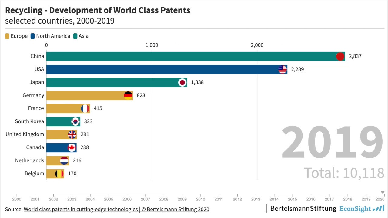 The number of global technology patents, highlighting the gap between Muslim and Western countries