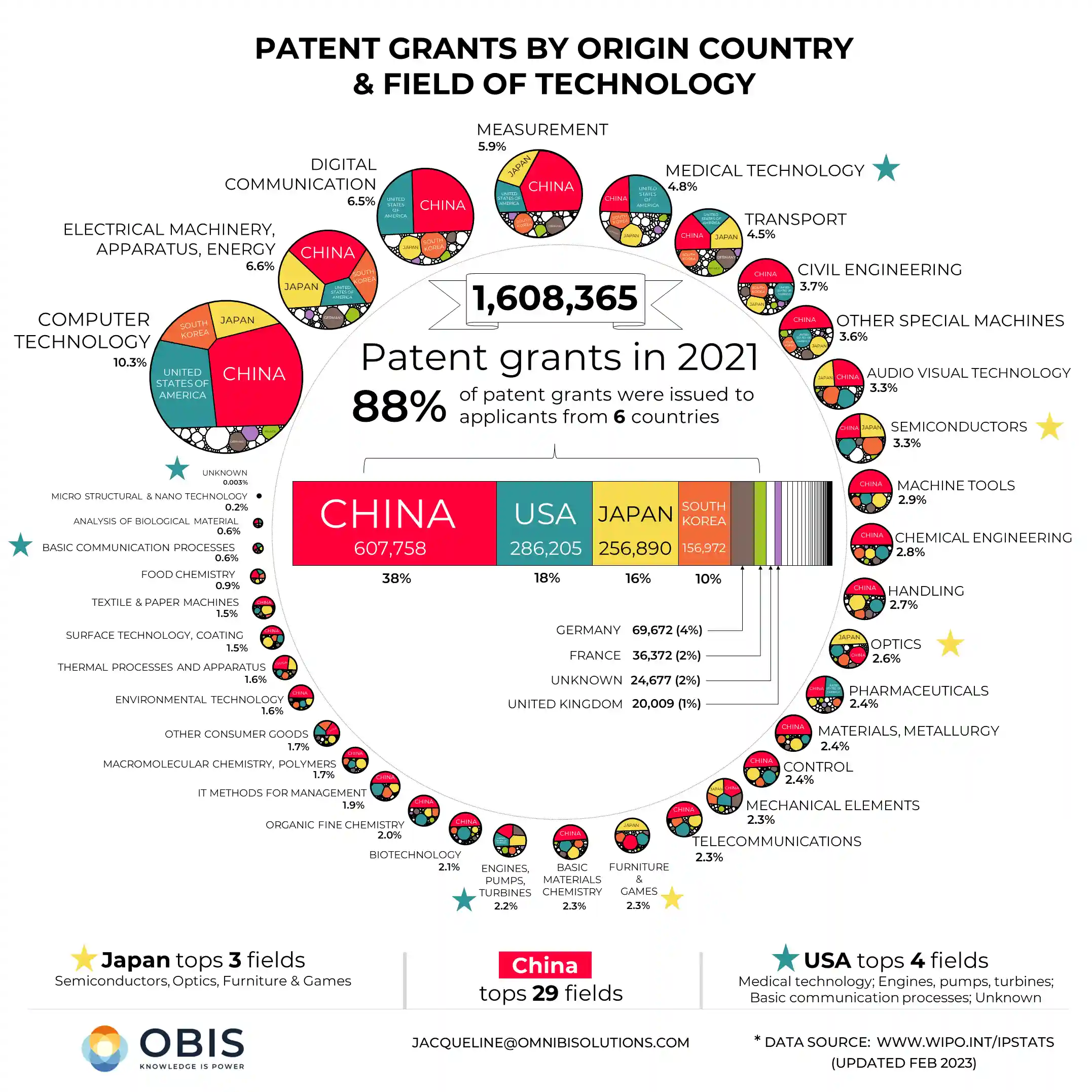 Patent count by country